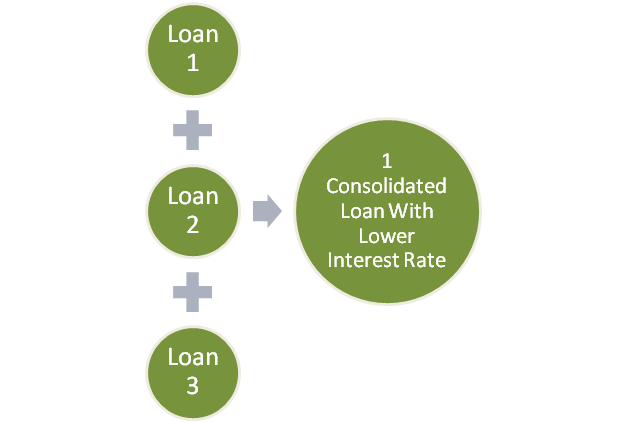 Low Interest Student Loan Consolidation Programs